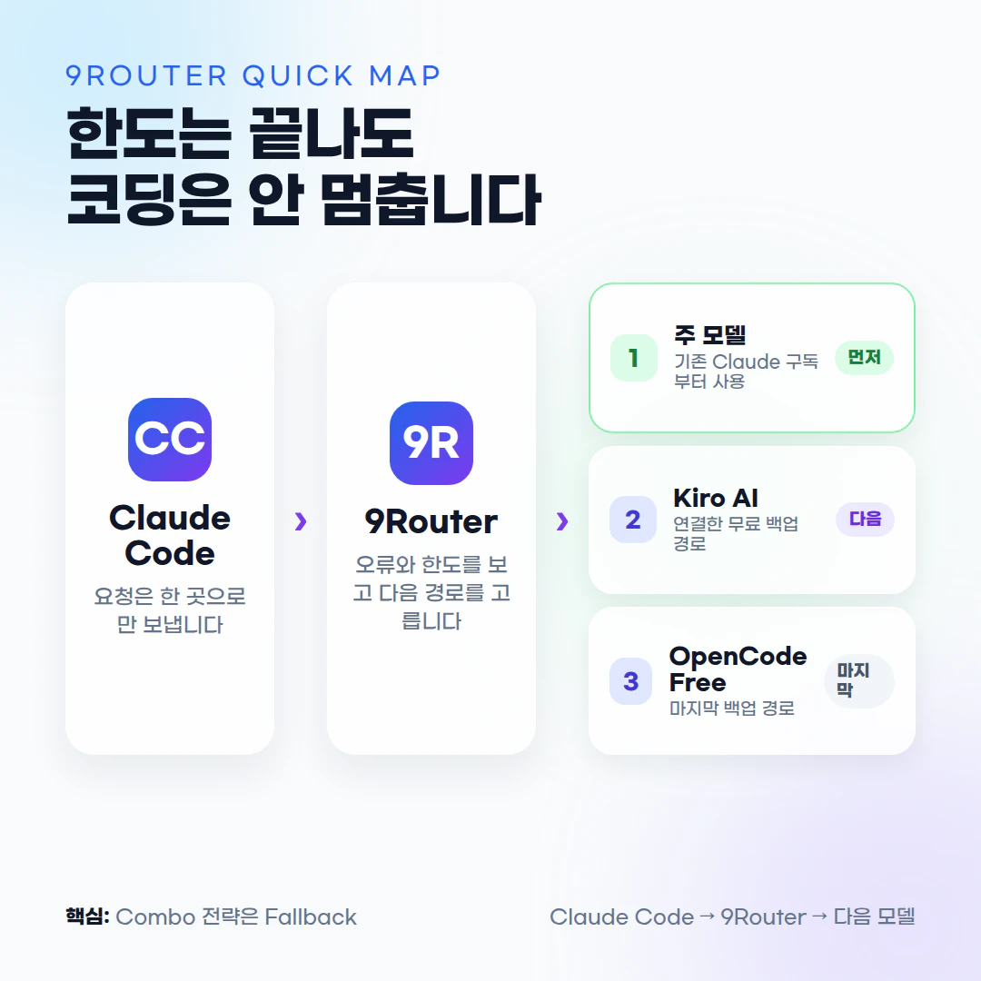 Claude Code 요청이 9Router를 거쳐 주 모델에서 무료 백업 모델로 넘어가는 Fallback 흐름