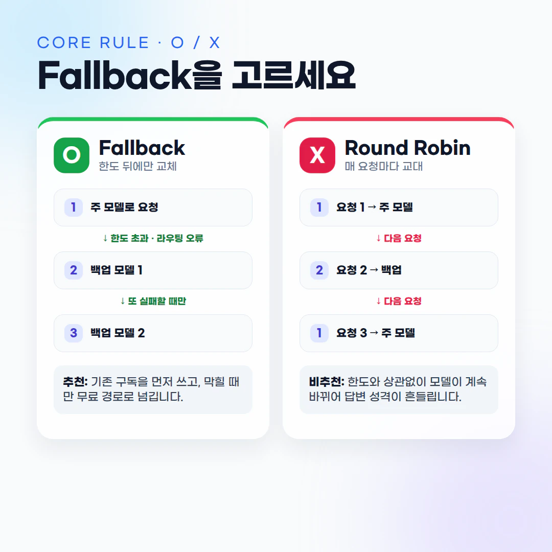 한도 뒤에만 다음 모델로 넘기는 Fallback과 매 요청마다 모델을 바꾸는 Round Robin 비교