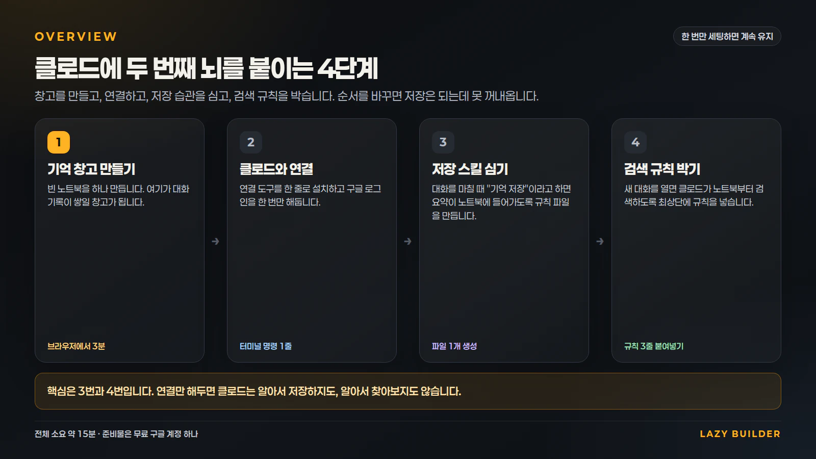 클로드에 두 번째 뇌를 붙이는 4단계 흐름