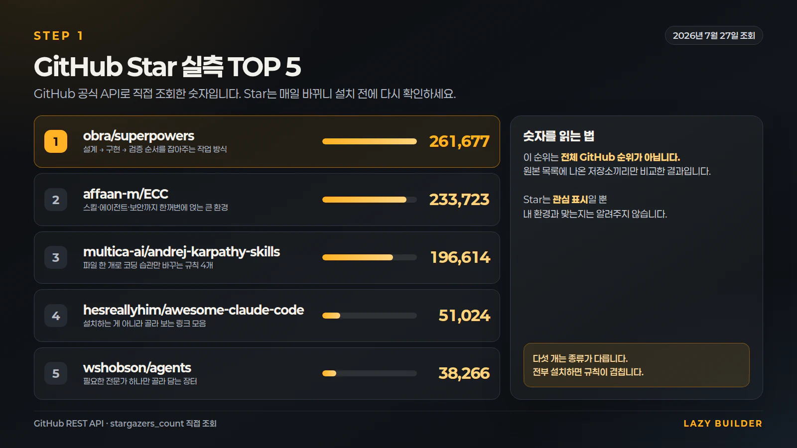 원본 목록 10개에서 GitHub Star 상위 5개를 비교한 랭킹