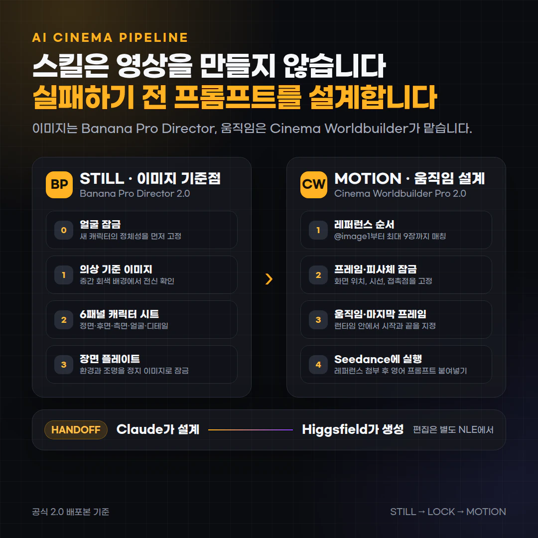 두 Skill이 정지 이미지 기준점에서 Seedance 영상으로 이어지는 전체 흐름