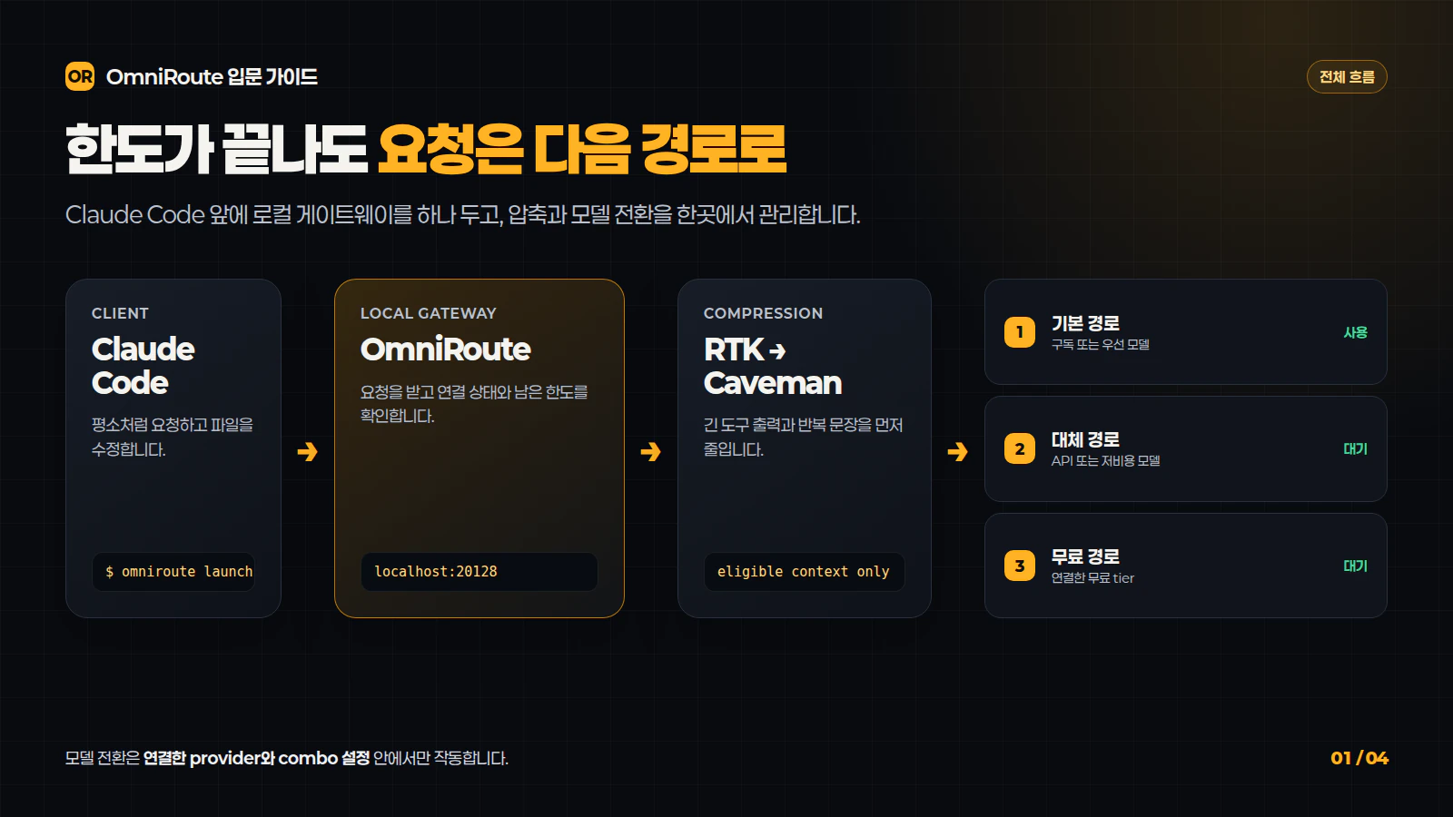 Claude Code에서 OmniRoute를 거쳐 다음 모델로 이어지는 전체 흐름