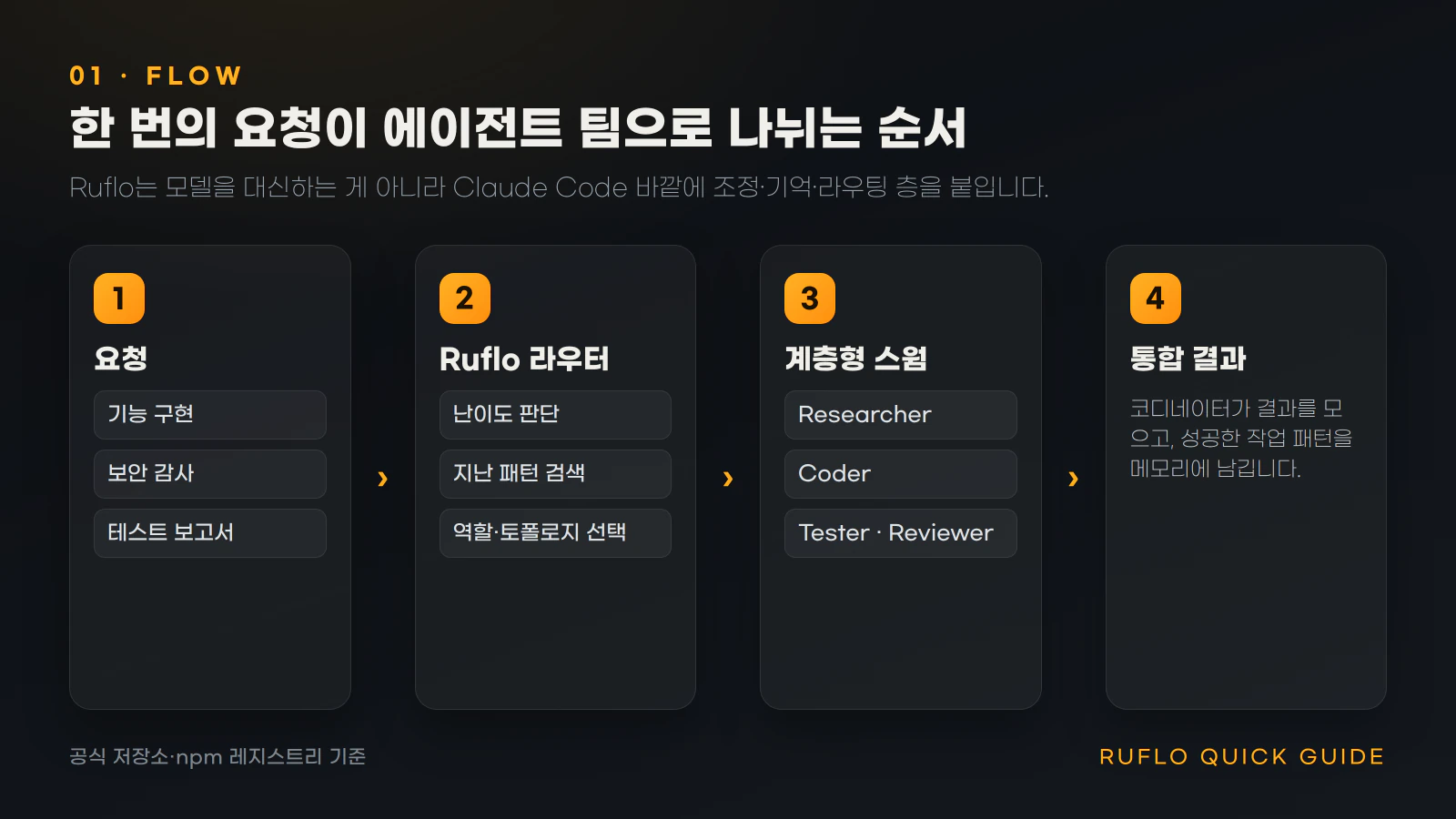 Ruflo 요청 처리 전체 흐름