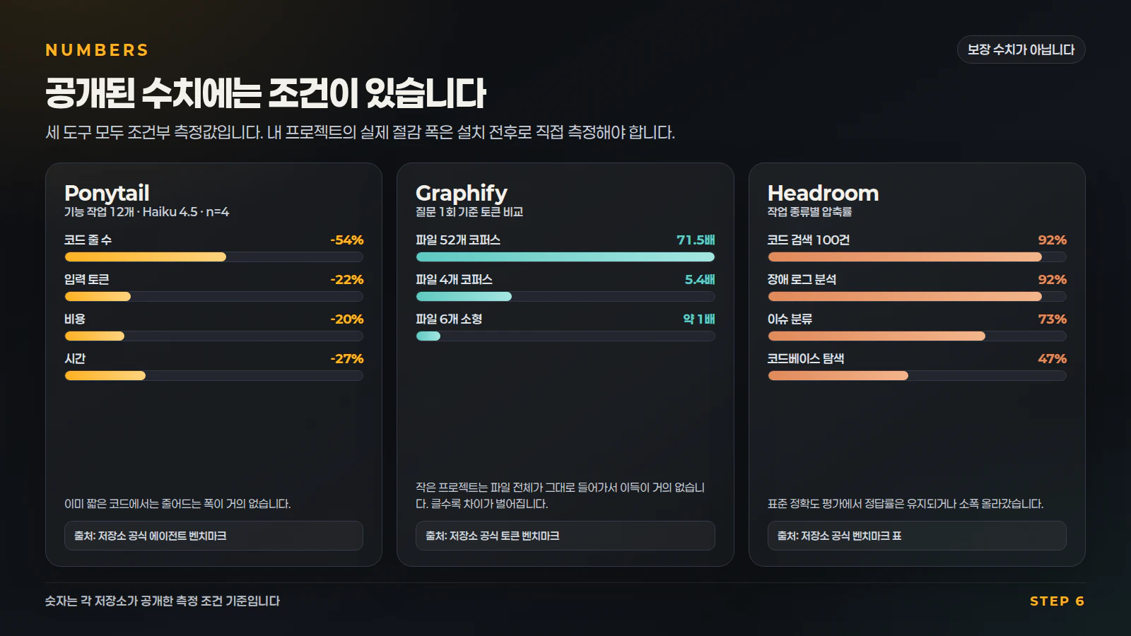 공개된 절감 수치와 조건