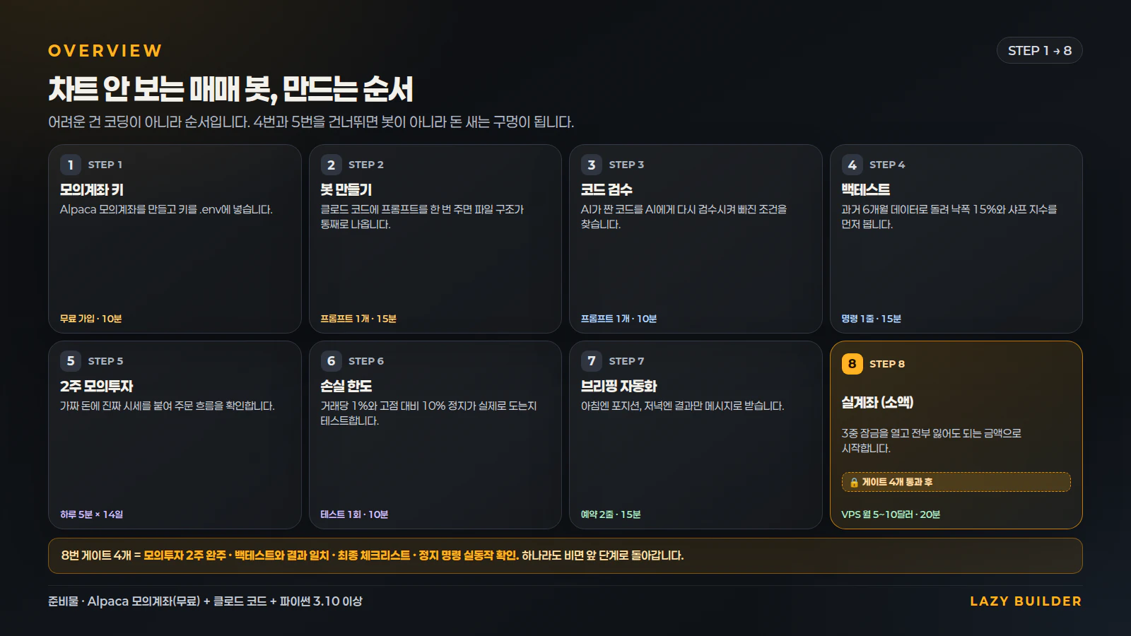 STEP 1부터 8까지 전체 흐름과 실계좌 게이트