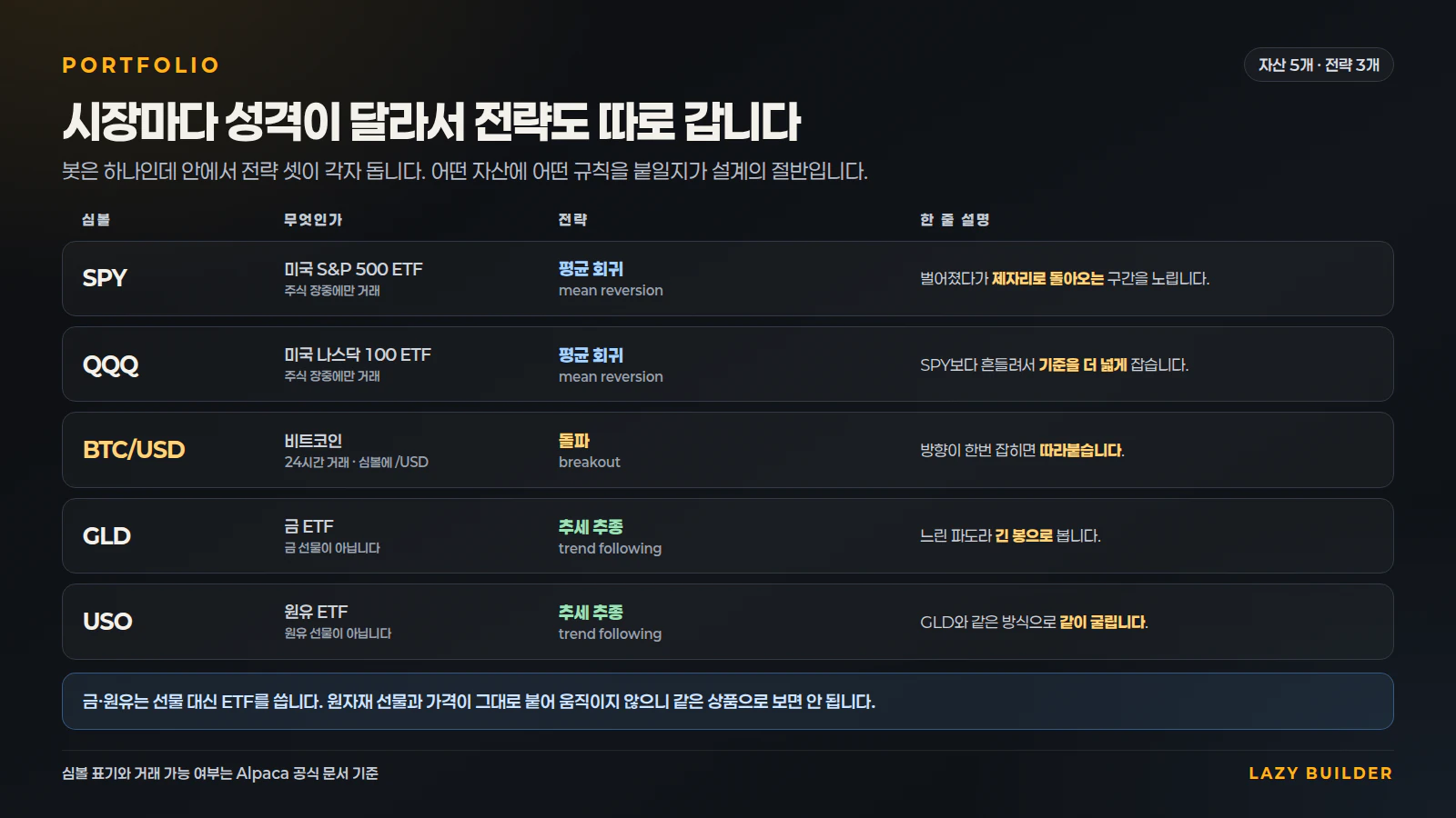 자산 5개에 전략 3개를 나눠 붙이는 구조